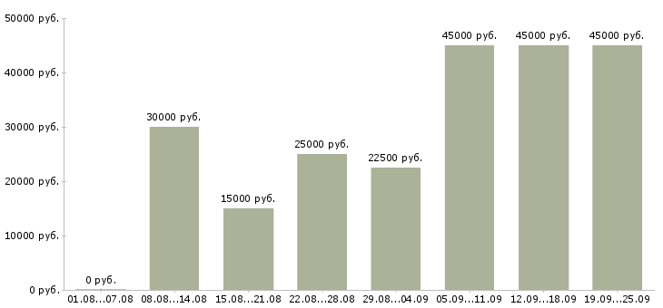 Вакансии менеджер офиса Татарстан - Медиана зарплат менеджер офиса Татарстан за 2 месяца