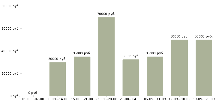 Вакансии менеджер по документообороту в Москве - Медиана зарплат менеджер по документообороту в Москве за 2 месяца