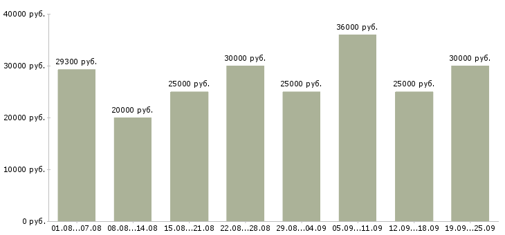 Вакансии менеджер по клиентам Нижний новгород - Медиана зарплат менеджер по клиентам Нижний новгород за 2 месяца