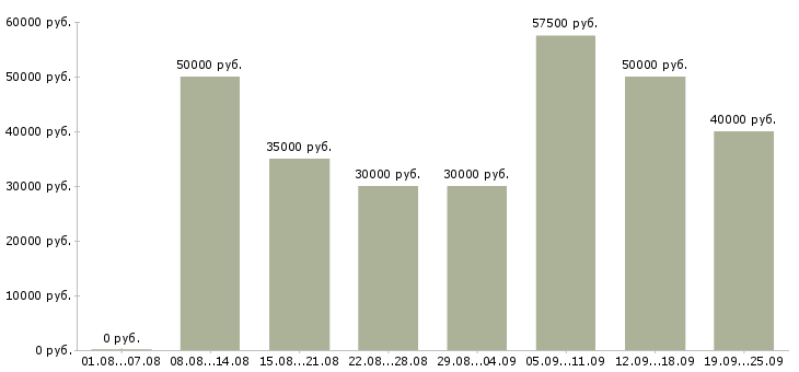 Вакансии менеджер по продажам в магазин в Москве - Медиана зарплат менеджер по продажам в магазин в Москве за 2 месяца