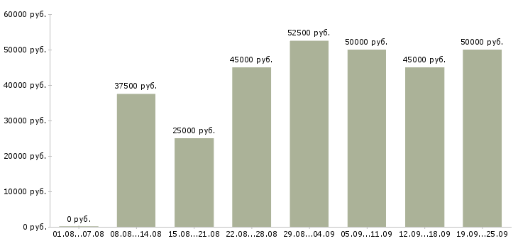 Вакансии менеджер по продажам и консультациям в Москве - Медиана зарплат менеджер по продажам и консультациям в Москве за 2 месяца