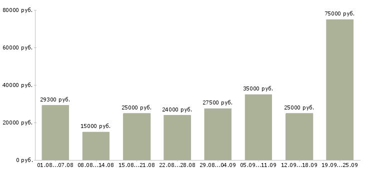 Вакансии менеджер по работе клиентами Нижний новгород - Медиана зарплат менеджер по работе клиентами Нижний новгород за 2 месяца