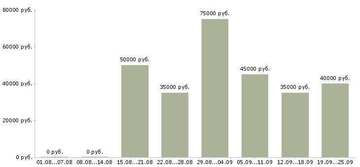 Вакансии менеджер по развитию корпоративных клиентов в Москве - Медиана зарплат менеджер по развитию корпоративных клиентов в Москве за 2 месяца