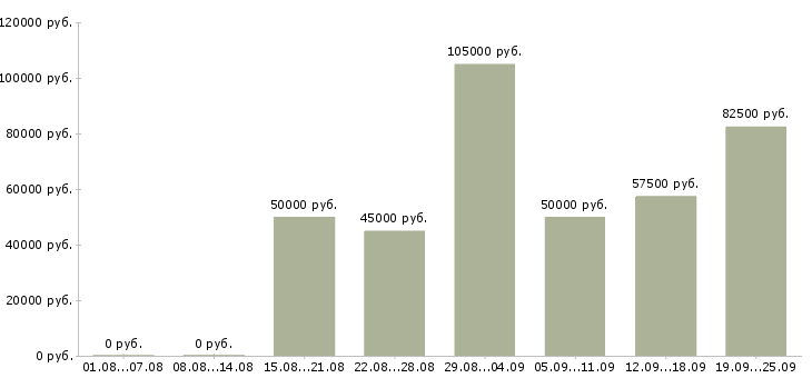Вакансии менеджер по развитию направления в Москве - Медиана зарплат менеджер по развитию направления в Москве за 2 месяца