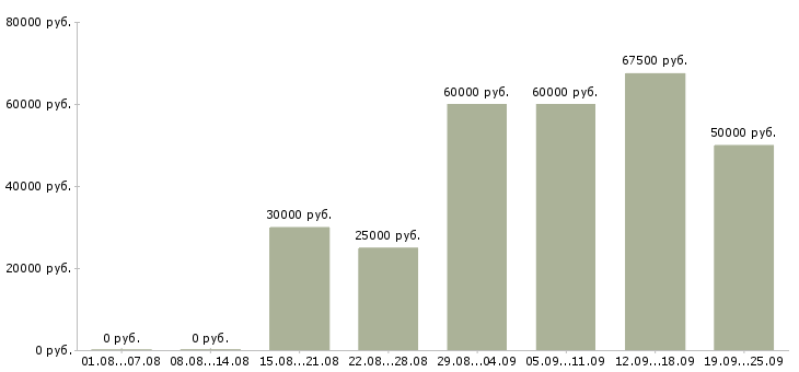 Вакансии менеджер по рекламе в Москве - Медиана зарплат менеджер по рекламе в Москве за 2 месяца