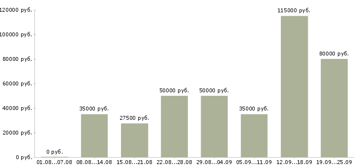 Вакансии менеджер продажам в Краснодаре - Медиана зарплат менеджер продажам в Краснодаре за 2 месяца