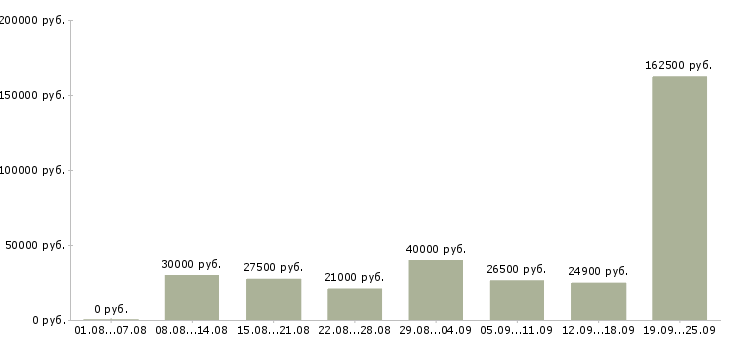 Вакансии менеджера в Казани - Медиана зарплат менеджера в Казани за 2 месяца