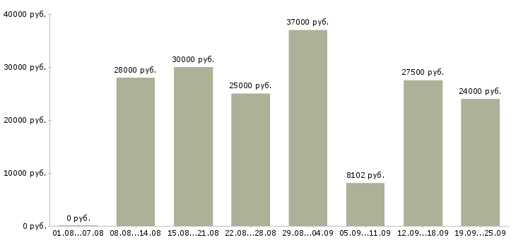 Вакансии менеджера в Самаре - Медиана зарплат менеджера в Самаре за 2 месяца