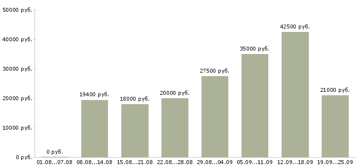 Вакансии менеджера в Уфе - Медиана зарплат менеджера в Уфе за 2 месяца