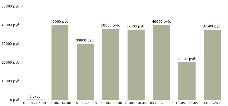 Вакансии на дому для всех в Москве - Медиана зарплат на дому для всех в Москве за 2 месяца