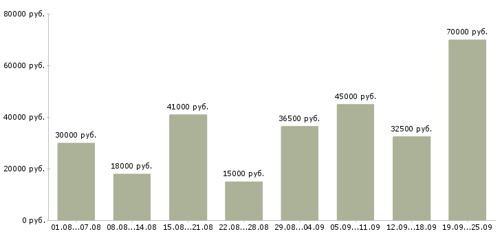 Вакансии на сайте Санкт-петербург - Медиана зарплат на сайте Санкт-петербург за 2 месяца
