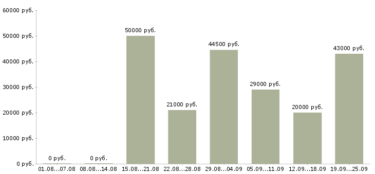 Вакансии начальник торгового отдела в Москве - Медиана зарплат начальник торгового отдела в Москве за 2 месяца