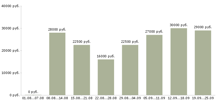 Вакансии операторы Башкортостан - Медиана зарплат операторы Башкортостан за 2 месяца