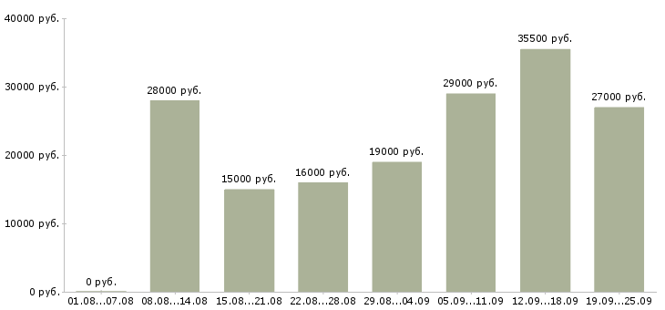 Вакансии операторы Татарстан - Медиана зарплат операторы Татарстан за 2 месяца