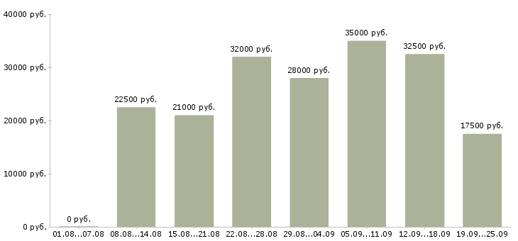 Вакансии официальная работа в Перми - Медиана зарплат официальная работа в Перми за 2 месяца