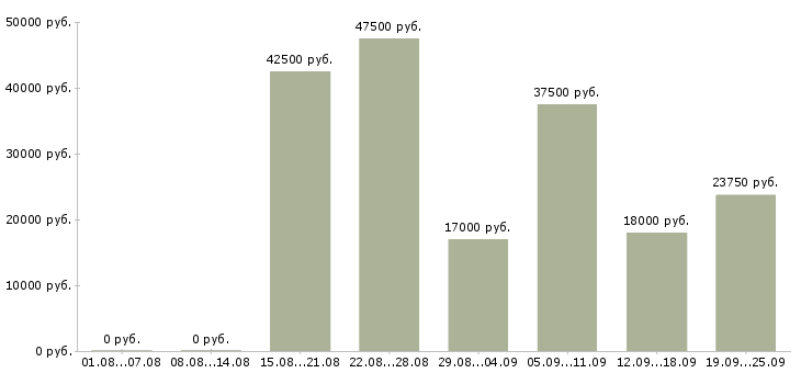 Вакансии официальное трудоустройство в Иркутске - Медиана зарплат официальное трудоустройство в Иркутске за 2 месяца