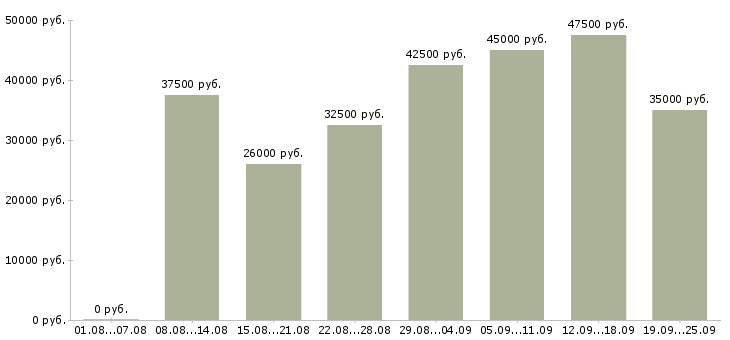 Вакансии официанты в Москве - Медиана зарплат официанты в Москве за 2 месяца