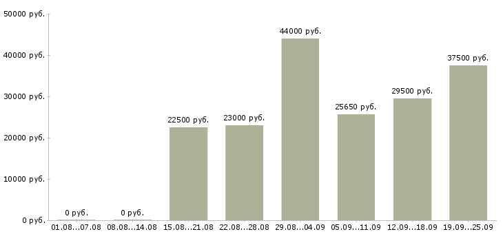 Вакансии охранник офис в Москве - Медиана зарплат охранник офис в Москве за 2 месяца