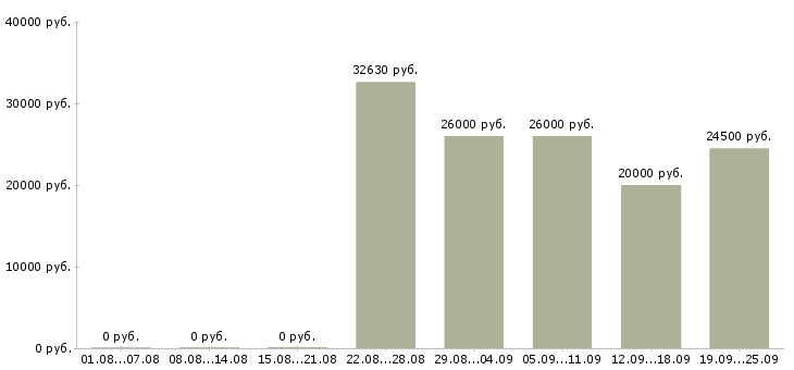Вакансии охранник торгового зала магазина в Москве - Медиана зарплат охранник торгового зала магазина в Москве за 2 месяца