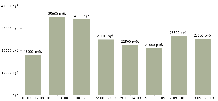 Вакансии охранника Санкт-петербург - Медиана зарплат охранника Санкт-петербург за 2 месяца