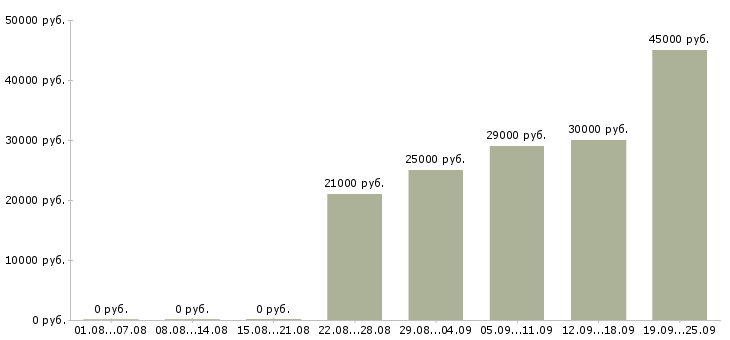 Вакансии помощник директора по персоналу в Москве - Медиана зарплат помощник директора по персоналу в Москве за 2 месяца