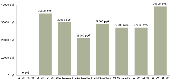 Вакансии помощник менеджера компании в Москве - Медиана зарплат помощник менеджера компании в Москве за 2 месяца