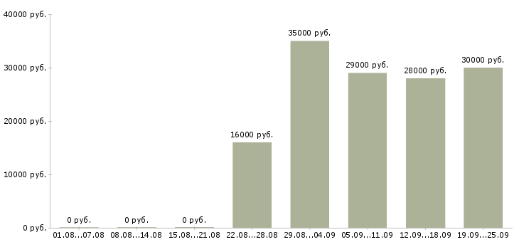 Вакансии помощник мерчендайзера в Москве - Медиана зарплат помощник мерчендайзера в Москве за 2 месяца