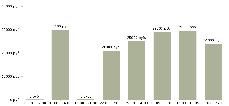 Вакансии помощник руководителя администратор в Москве - Медиана зарплат помощник руководителя администратор в Москве за 2 месяца