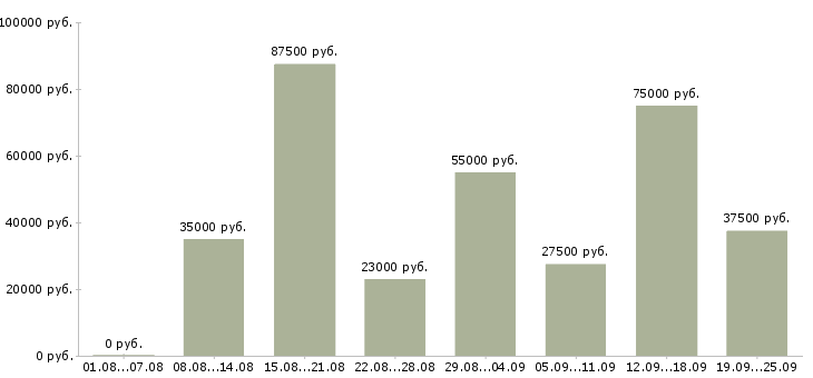 Вакансии помощник руководителя компании в Москве - Медиана зарплат помощник руководителя компании в Москве за 2 месяца
