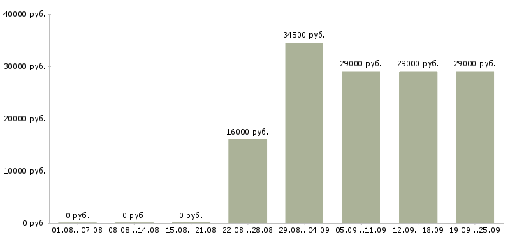 Вакансии помощник специалиста по персоналу в Москве - Медиана зарплат помощник специалиста по персоналу в Москве за 2 месяца