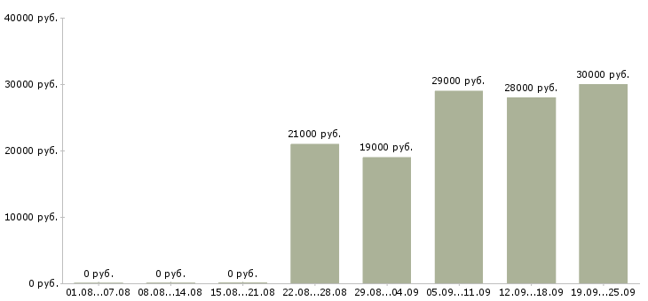 Вакансии помощник экспедитора в Москве - Медиана зарплат помощник экспедитора в Москве за 2 месяца