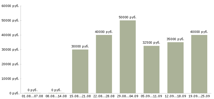 Вакансии продавец в магазин одежды в Москве - Медиана зарплат продавец в магазин одежды в Москве за 2 месяца