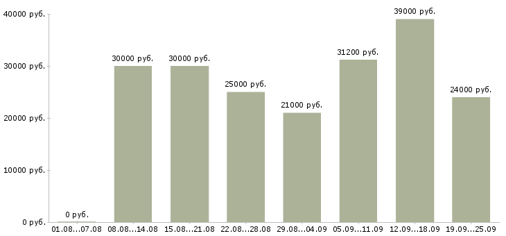 Вакансии продавцам Санкт-петербург - Медиана зарплат продавцам Санкт-петербург за 2 месяца