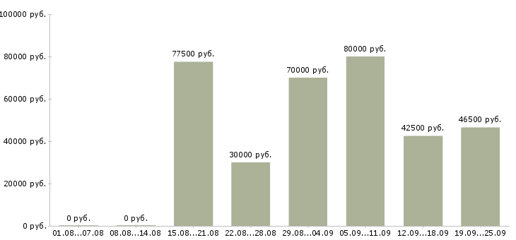 Вакансии продажа рекламы в Москве - Медиана зарплат продажа рекламы в Москве за 2 месяца
