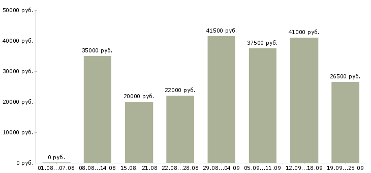Вакансии производство в Подольске - Медиана зарплат производство в Подольске за 2 месяца