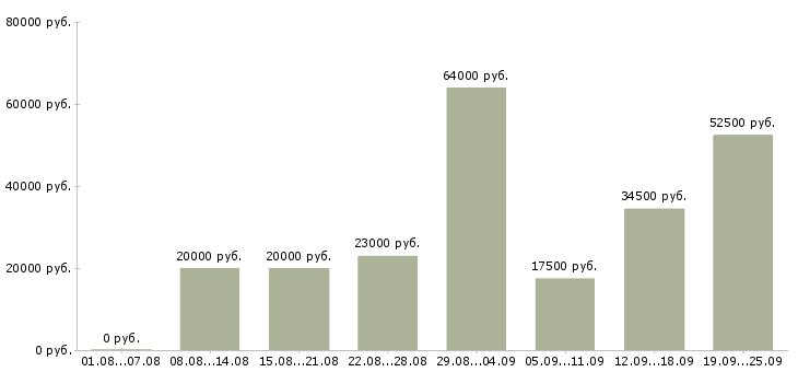 Вакансии производство в Ставрополе - Медиана зарплат производство в Ставрополе за 2 месяца