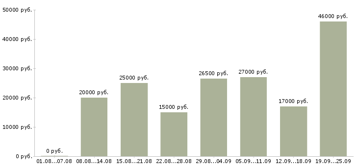 Вакансии производство в Твери - Медиана зарплат производство в Твери за 2 месяца