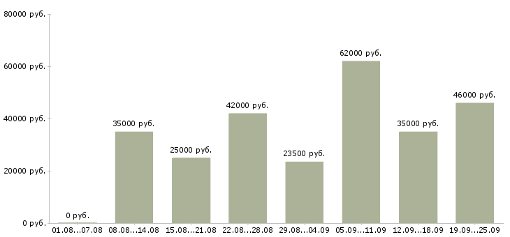 Вакансии работники Санкт-петербург - Медиана зарплат работники Санкт-петербург за 2 месяца