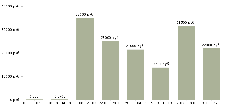 Вакансии рабочий в Ульяновске - Медиана зарплат рабочий в Ульяновске за 2 месяца