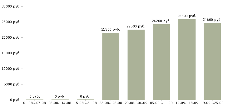 Вакансии рабочий на выкладку товаров Санкт-петербург - Медиана зарплат рабочий на выкладку товаров Санкт-петербург за 2 месяца