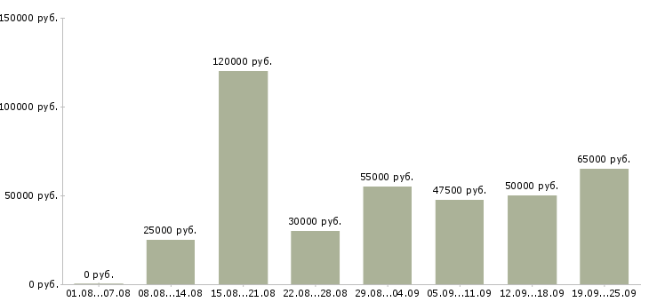 Вакансии рекламный сотрудник в Москве - Медиана зарплат рекламный сотрудник в Москве за 2 месяца