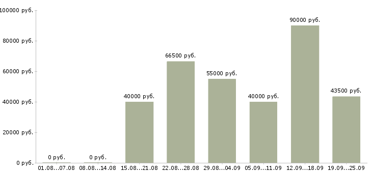 Вакансии руководитель по развитию продаж в Москве - Медиана зарплат руководитель по развитию продаж в Москве за 2 месяца