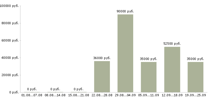 Вакансии руководитель сервиса в Москве - Медиана зарплат руководитель сервиса в Москве за 2 месяца