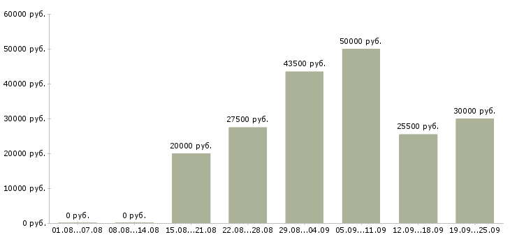 Вакансии с бесплатным обучением в Краснодаре - Медиана зарплат с бесплатным обучением в Краснодаре за 2 месяца
