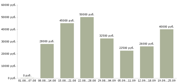 Вакансии с карьерным ростом Ростов-на-дону - Медиана зарплат с карьерным ростом Ростов-на-дону за 2 месяца