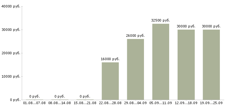 Вакансии секретарь в офис в Москве - Медиана зарплат секретарь в офис в Москве за 2 месяца