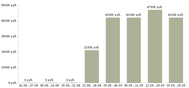 Вакансии секретарь помощник бухгалтера в Москве - Медиана зарплат секретарь помощник бухгалтера в Москве за 2 месяца