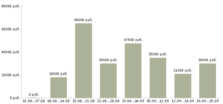 Вакансии сотрудник администратор в Москве - Медиана зарплат сотрудник администратор в Москве за 2 месяца