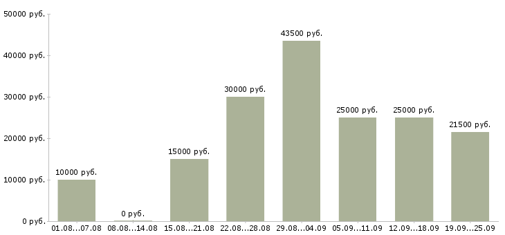 Вакансии сотрудник в компанию Татарстан - Медиана зарплат сотрудник в компанию Татарстан за 2 месяца