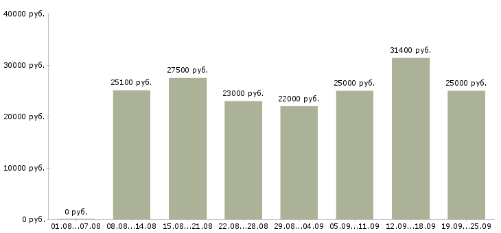 Вакансии сотрудник в компанию в Новосибирске - Медиана зарплат сотрудник в компанию в Новосибирске за 2 месяца